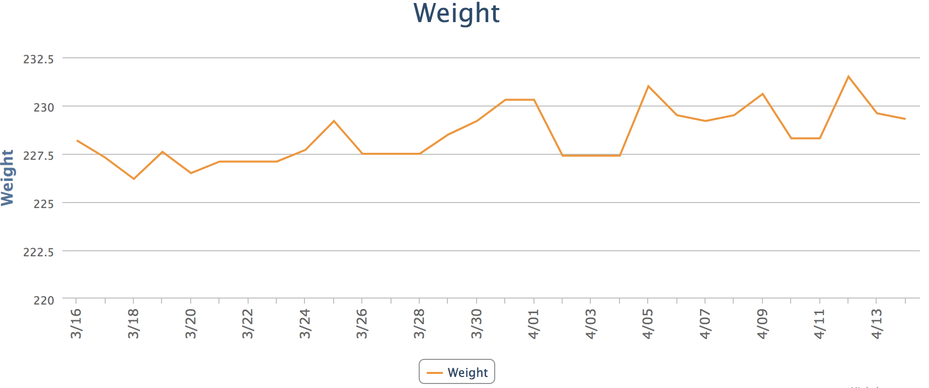 Weight over first month of quarantine